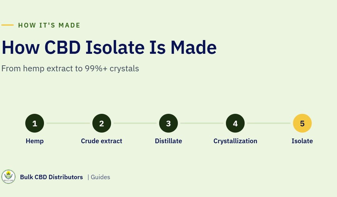 How CBD Isolate Is Made: From Hemp Extract to 99% Crystals