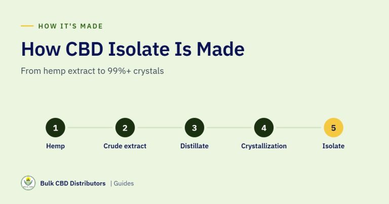 How CBD Isolate Is Made: From Hemp Extract to 99% Crystals How CBD Isolate Is Made: From Hemp Extract to 99% Crystals how cbd isolate is made bcd 1 30